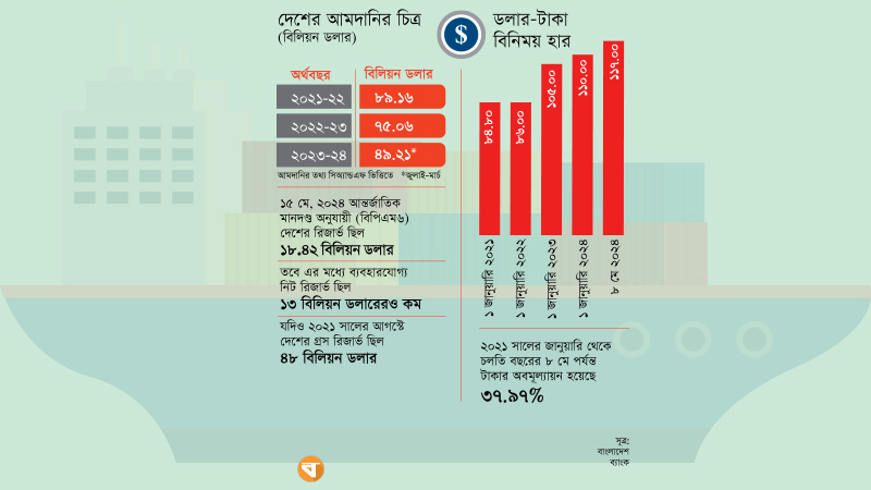 বিপুল আমদানি ব্যয় কমেও রিজার্ভের ক্ষয় থামছে না দুই বছরে..!
