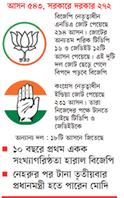 dakdiyajaiy. ভারতের লোকসভা নির্বাচনএবার জোটই ভরসা মোদির
