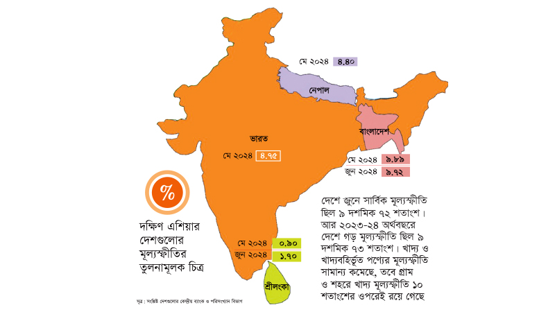 বাংলাদেশে মূল্যস্ফীতির হার dakdiyajai